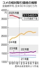 コメの相対価格、３カ月連続下落＝１月、前年同月比では３７％高―農水省