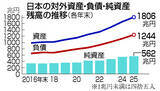 「対外純資産、中国に抜かれ３位に＝昨年末、７年連続で最高更新―財務省」の画像1