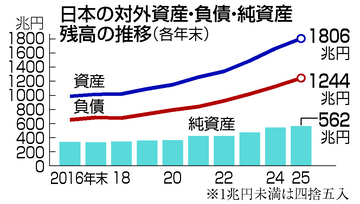 対外純資産、中国に抜かれ３位に＝昨年末、７年連続で最高更新―財務省