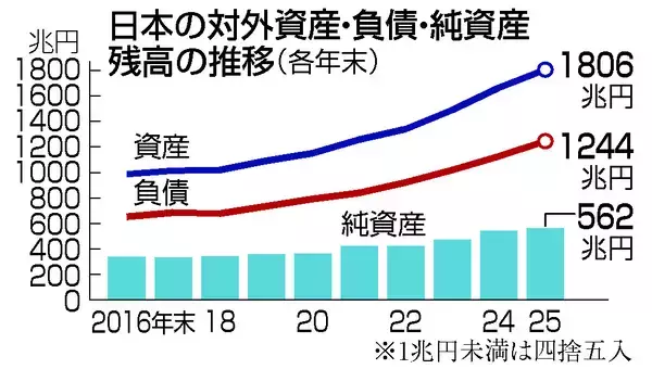 対外純資産、中国に抜かれ３位に＝昨年末、７年連続で最高更新―財務省