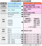 「授業時数、学校裁量で調整＝学習内容精選、好き・得意育む―次期指導要領審議まとめ・文科省」の画像1