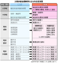 授業時数、学校裁量で調整＝学習内容精選、好き・得意育む―次期指導要領審議まとめ・文科省