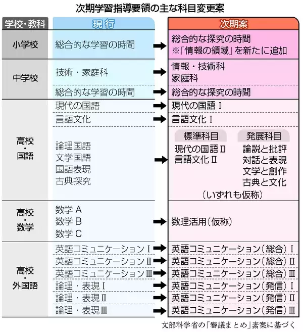 授業時数、学校裁量で調整＝学習内容精選、好き・得意育む―次期指導要領審議まとめ・文科省
