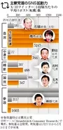 党首のＳＮＳ「拡散力」明暗＝自民圧倒、参政・国民民主は苦戦【２０２６衆院選】