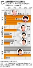 党首のＳＮＳ「拡散力」明暗＝自民圧倒、参政・国民民主は苦戦【２０２６衆院選】