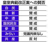 「皇室典範改正案、今国会成立へ＝衆院通過、中道も賛成―旧宮家から養子、女性皇籍保持」の画像1