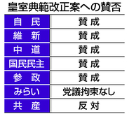 皇室典範改正案、今国会成立へ＝衆院通過、中道も賛成―旧宮家から養子、女性皇籍保持