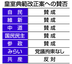 皇室典範改正案、今国会成立へ＝衆院通過、中道も賛成―旧宮家から養子、女性皇籍保持