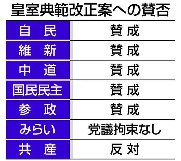 皇室典範改正案、今国会成立へ＝衆院通過、中道も賛成―旧宮家から養子、女性皇籍保持