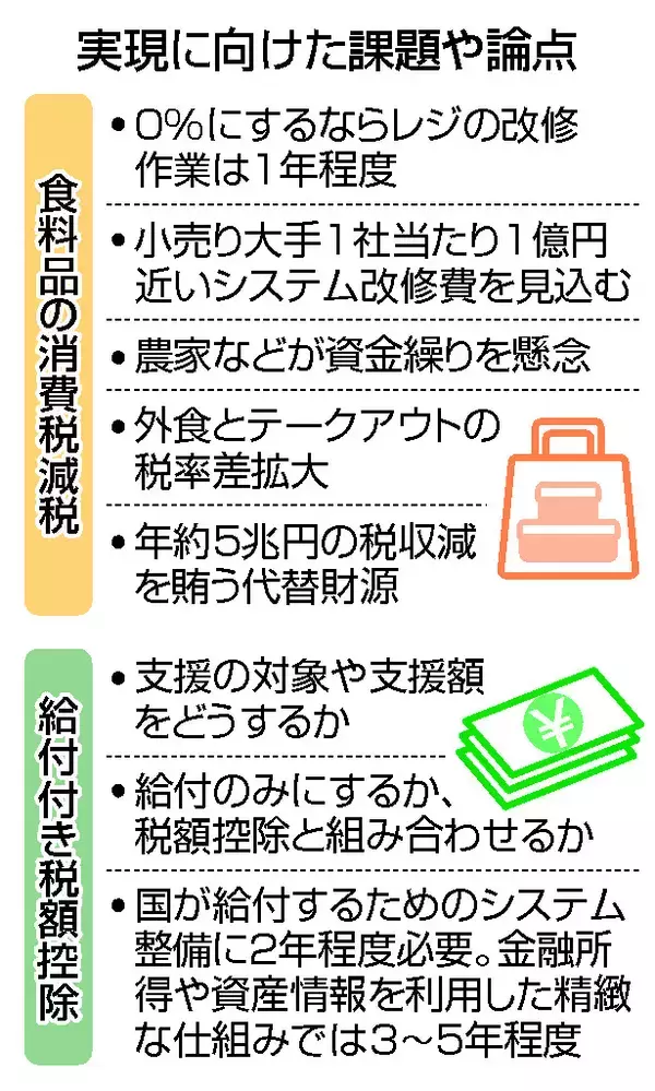 食品消費税ゼロ、開始時期が焦点＝「１％」案や「給付」前倒し論も―国民会議