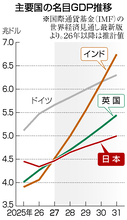 日本の名目ＧＤＰ、６位転落へ＝印英が逆転、円安影響で