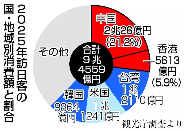 ２５年の訪日客消費、中国２兆円で首位＝自粛響き、１０～１２月は２割減