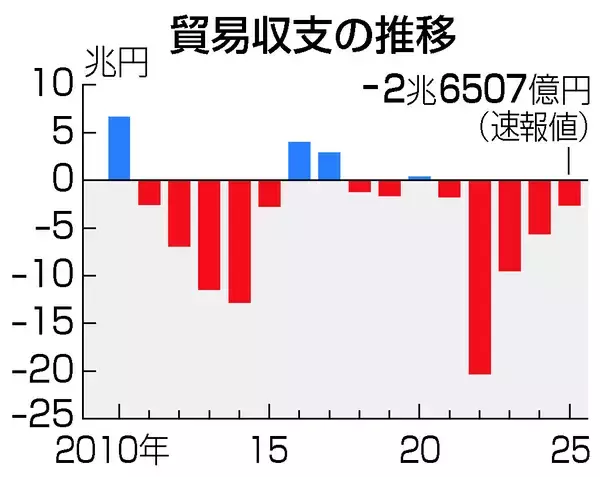 昨年の貿易赤字、２．６兆円＝対米輸出額は５年ぶり減―財務省