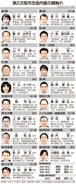 第２次高市改造内閣が発足＝「決断と実行」主要閣僚留任―裏金議員起用、林氏は退任・維新から初入閣