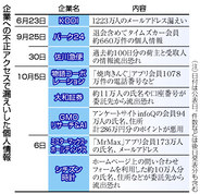 企業標的、不正アクセス相次ぐ＝ＧＭＯ、会員ポイントに被害―ＡＩ普及が影