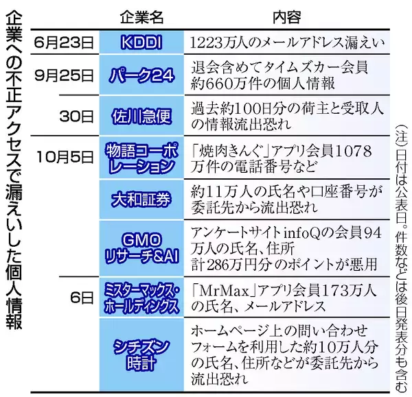 企業標的、不正アクセス相次ぐ＝ＧＭＯ、会員ポイントに被害―ＡＩ普及が影