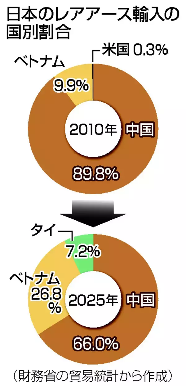 レアアース「脱中国」に試練＝調達分散には時間―政府