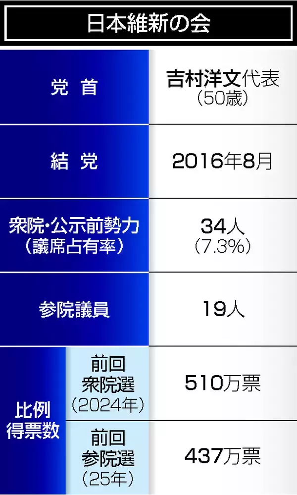 与党初陣、アクセル役に＝日本維新の会・吉村洋文代表【党首奮戦記】