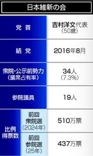 与党初陣、アクセル役に＝日本維新の会・吉村洋文代表【党首奮戦記】
