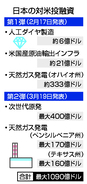 日本、対米投資で突出＝米側の合意履行、不十分―関税宣言１年