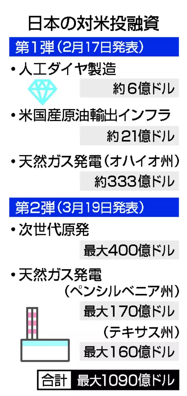 日本、対米投資で突出＝米側の合意履行、不十分―関税宣言１年
