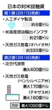 日本、対米投資で突出＝米側の合意履行、不十分―関税宣言１年
