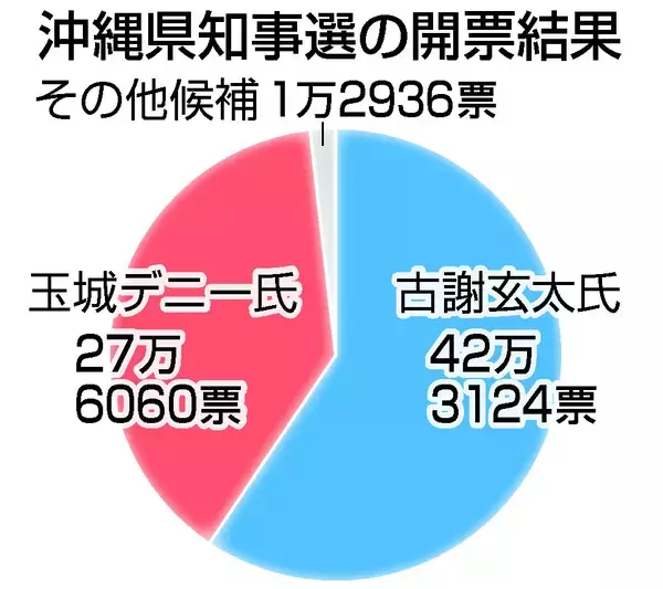 沖縄知事に古謝氏＝自民系、１２年ぶり奪還―辺野古容認、玉城氏に大差
