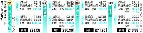 鍵山優真が銀、佐藤駿が銅＝マリニン、まさかの８位―フィギュアスケート〔ミラノ・コルティナ五輪〕