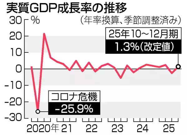 実質ＧＤＰ、年１．３％増に上方修正＝設備投資の伸び拡大―昨年１０～１２月期改定値