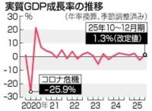 実質ＧＤＰ、年１．３％増に上方修正＝設備投資の伸び拡大―昨年１０～１２月期改定値