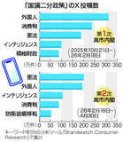 「憲法・スパイ法、ＳＮＳ関心＝高市首相の「国論二分」政策」の画像1