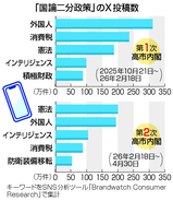 憲法・スパイ法、ＳＮＳ関心＝高市首相の「国論二分」政策