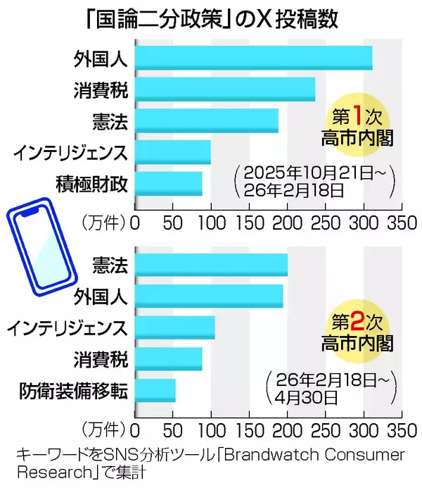 憲法・スパイ法、ＳＮＳ関心＝高市首相の「国論二分」政策