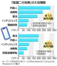 憲法・スパイ法、ＳＮＳ関心＝高市首相の「国論二分」政策