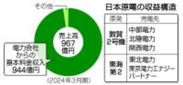 原電、経営の不透明感強まる＝再稼働絶望、収入激減の恐れ―敦賀原発