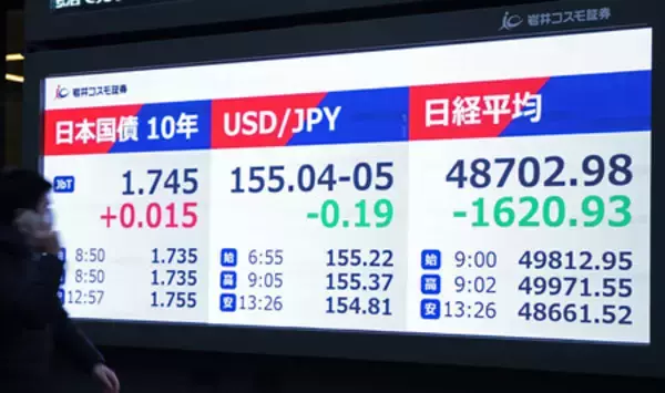 長期金利、１７年半ぶり高水準＝株５万円割れ、円とのトリプル安に―東京市場