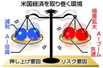 米経済、成長底堅く＝大型減税押し上げ―リスクは格差拡大・２６年展望