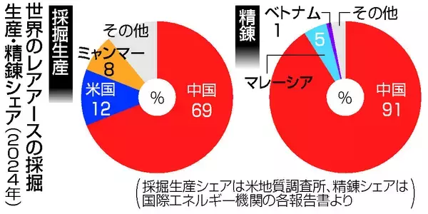 レアアース供給で高まる危機感＝中国依存低減へ足並み―Ｇ７