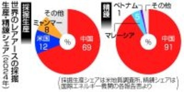 レアアース供給で高まる危機感＝中国依存低減へ足並み―Ｇ７