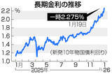 「長期金利急騰、一時２．２７５％＝消費減税警戒、２７年ぶり水準」の画像1