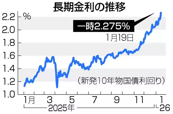 長期金利急騰、一時２．２７５％＝消費減税警戒、２７年ぶり水準