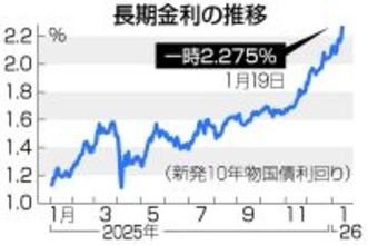 長期金利急騰、一時２．２７５％＝消費減税警戒、２７年ぶり水準