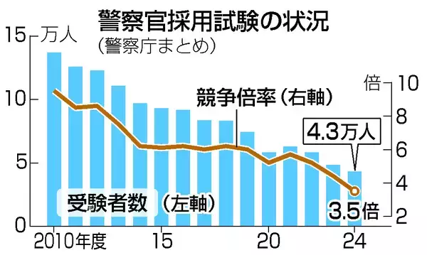 警察学校、スマホ・髪形制限緩和へ＝試験方式や日程見直しも―採用難で緊急対策・警察庁