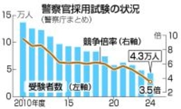 警察学校、スマホ・髪形制限緩和へ＝試験方式や日程見直しも―採用難で緊急対策・警察庁