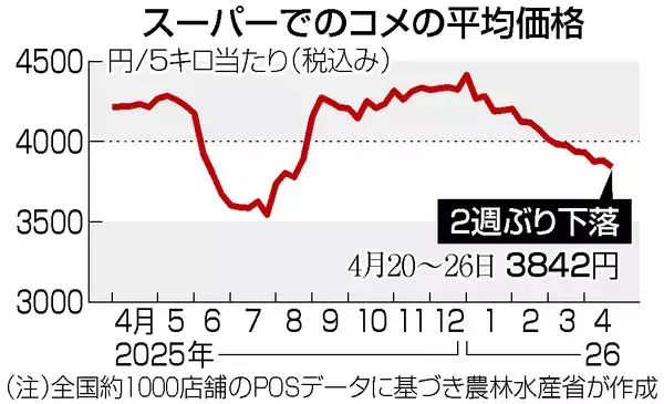 コメ５キロ３８４２円＝２週ぶり下落―農水省