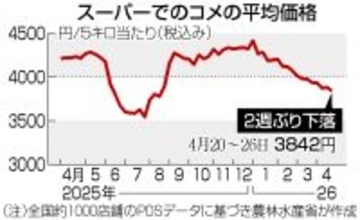 コメ５キロ３８４２円＝２週ぶり下落―農水省