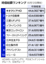 キオクシア、時価総額首位＝ＡＩ追い風、トヨタ抜く