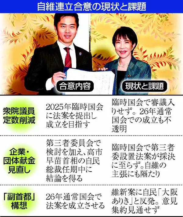 維新、問われる連立の成果＝定数減先送り、副首都波乱含み
