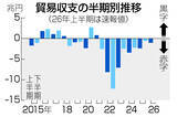 「貿易赤字、１兆円に半減＝中東原油の輸入減で―２６年上半期」の画像1