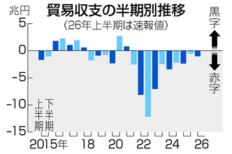 貿易赤字、１兆円に半減＝中東原油の輸入減で―２６年上半期